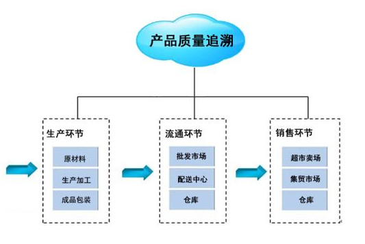 质量追溯系统