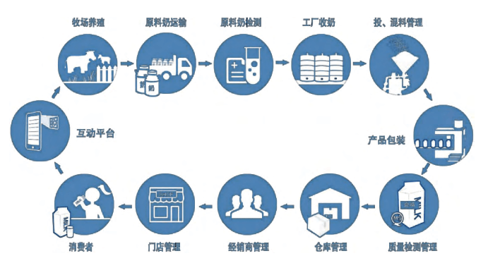 产品质量追溯系统，让更多产品站在安全线内！