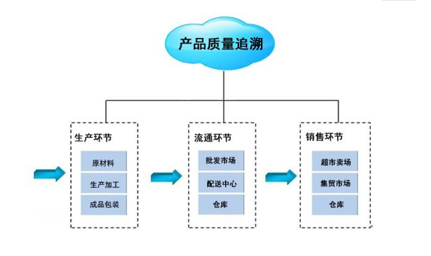 质量追溯系统