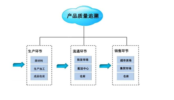 车间质量追溯信息化系统该如何搭建？