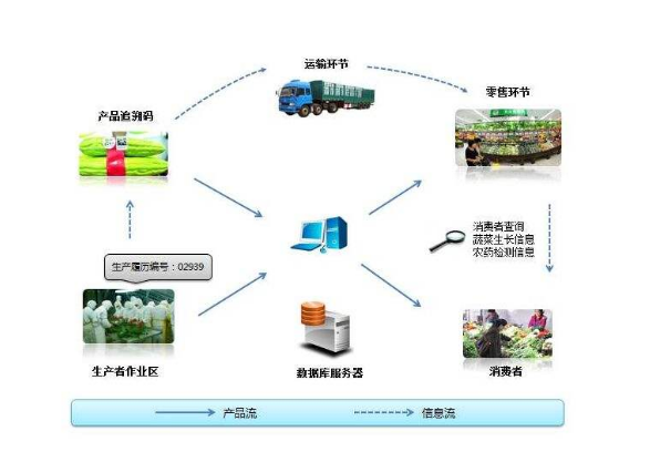 质量追溯系统