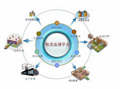 中国质量追溯系统网络平台 为食品质量安全保驾护航