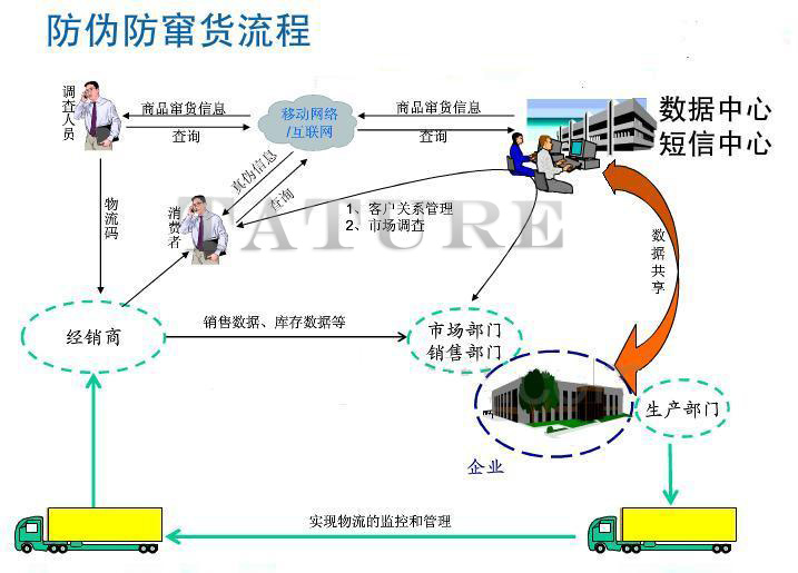 防伪，防窜货系统